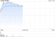汶上港股银行股走强，青岛银行涨超7%，摩根大通看好中资银行股
