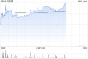 汶上贝克微盘中涨超8%再创新高 配售所得将用于上游业务拓展