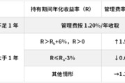 汶上鹏华基金首只浮动费率产品值得买吗？袁航代表作4年亏11%，给基民亏11亿收管理费2.4亿