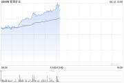 汶上紫金矿业午前涨超5% 公司拟分拆超200亿资产赴港上市
