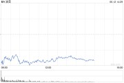 汶上波音股价一度下跌5.9% 印度航空一架客机坠毁