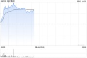 汶上阅文集团早盘涨逾7% 近日收购艺画开天26.67%股权