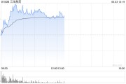 汶上三生制药午前涨近4% 机构料公司有望大幅增厚今年利润