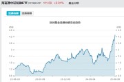 汶上见证历史！激增80%，这一产品狂飙，规模突破3100亿元！