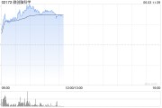 汶上微创脑科学早盘涨逾10% 国内植入式脑机接口启动临床入组