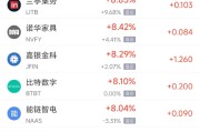 汶上周三热门中概股多数上涨 台积电涨2.44%，阿里巴巴涨3.89%