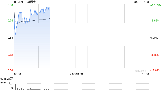中国稀(💤)土早(🛡)盘涨近12% 昨(🍖)日放量飙升60%稀土出口或迎积极信号