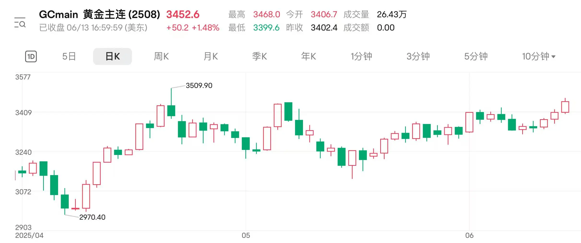 地缘扰动持续 国际金价连涨三日逼(🔞)近前高